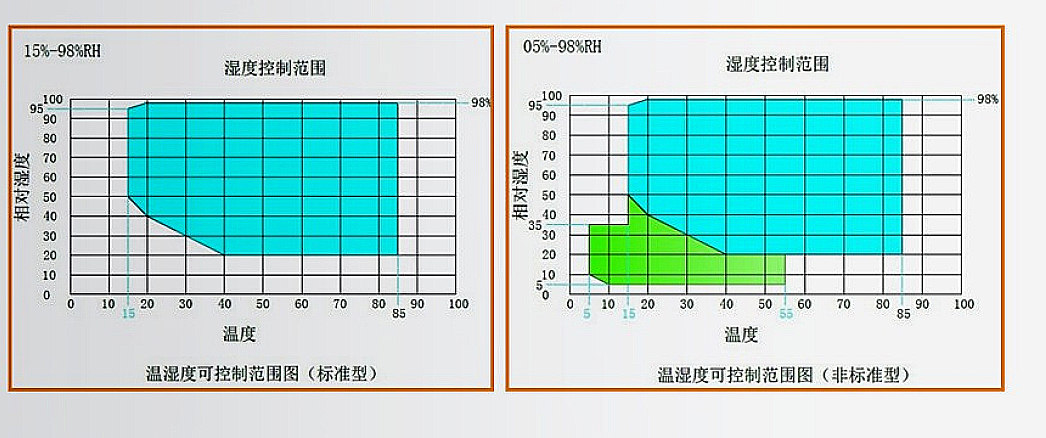 溫濕度標(biāo)準(zhǔn)非標(biāo)對比.jpg